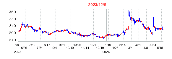 2023年12月8日 12:16前後のの株価チャート